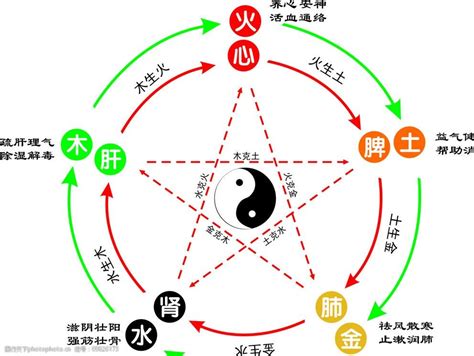 土剋金|五行金木水火土之间的关系——相生、相克、相泄、相耗